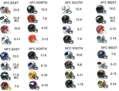 nfc east 2008 standings|2008 nfl conference standings.